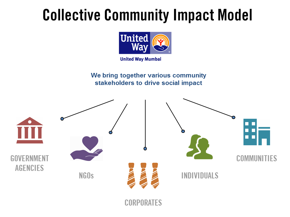 Collection community. Community Impact. Governing for Impact.